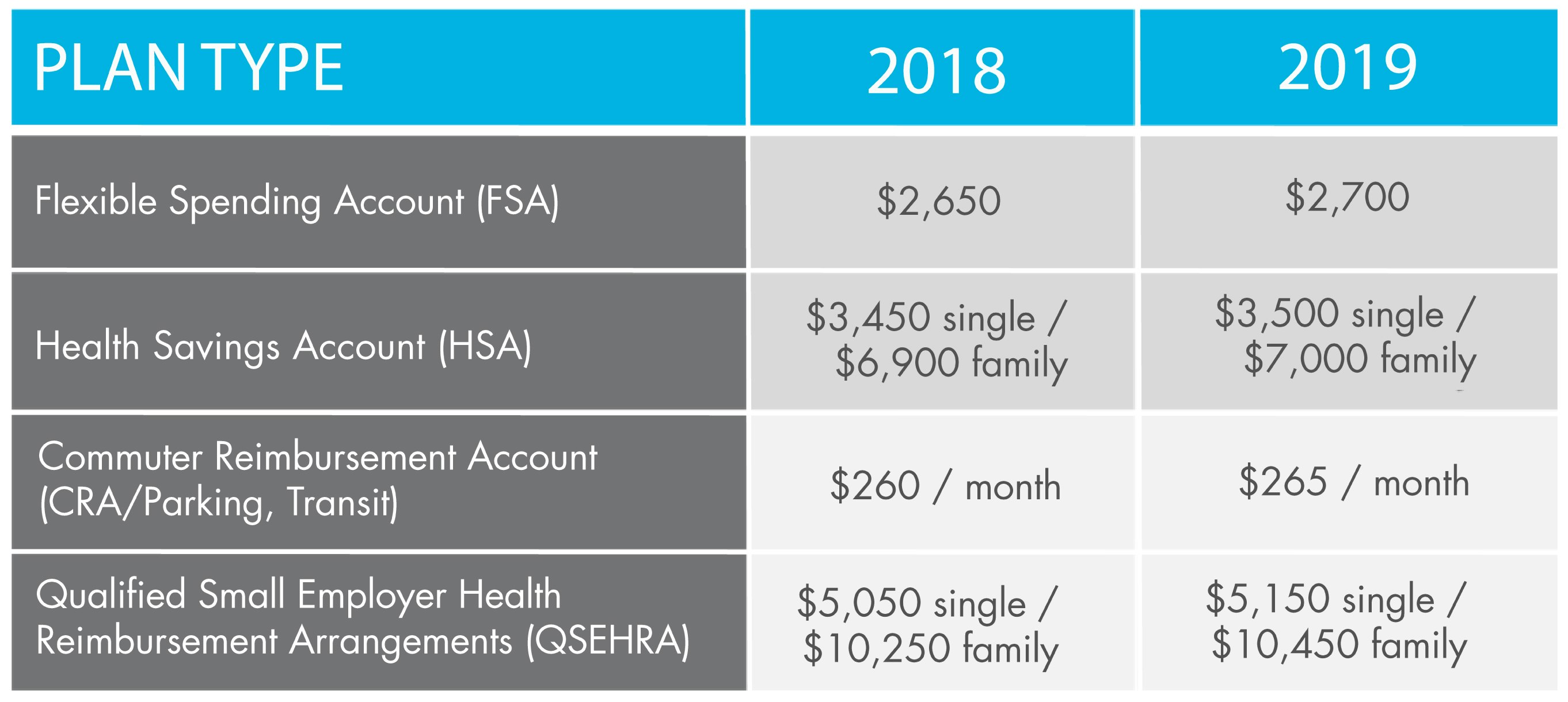 Ameriflex IRS Announces Adjusted Contribution Limits for 2019